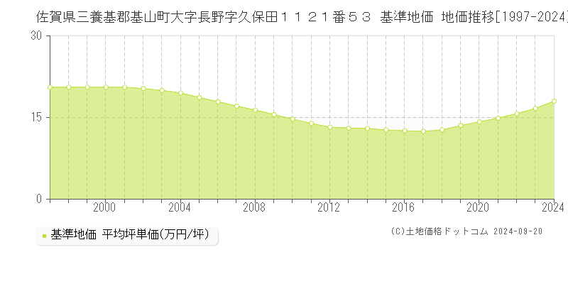 佐賀県三養基郡基山町大字長野字久保田１１２１番５３ 基準地価 地価推移[1997-2024]