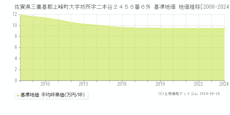 佐賀県三養基郡上峰町大字坊所字二本谷２４５８番６外 基準地価 地価推移[2008-2014]