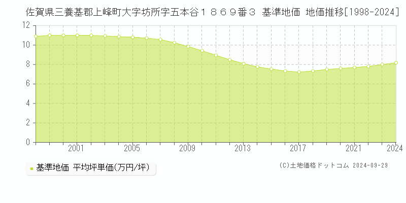 佐賀県三養基郡上峰町大字坊所字五本谷１８６９番３ 基準地価 地価推移[1998-2005]