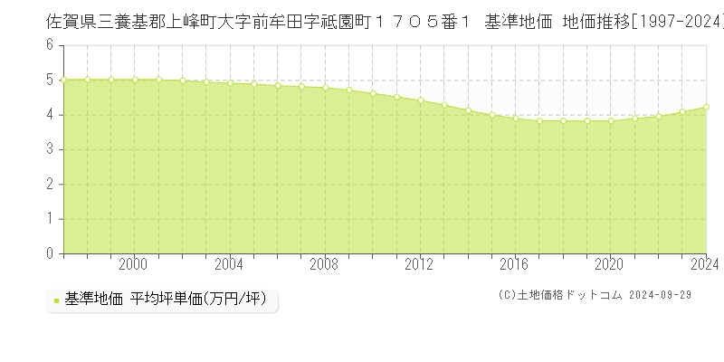 佐賀県三養基郡上峰町大字前牟田字祗園町１７０５番１ 基準地価 地価推移[1997-2005]