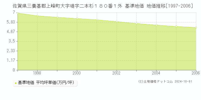 佐賀県三養基郡上峰町大字堤字二本杉１８０番１外 基準地価 地価推移[1997-2005]