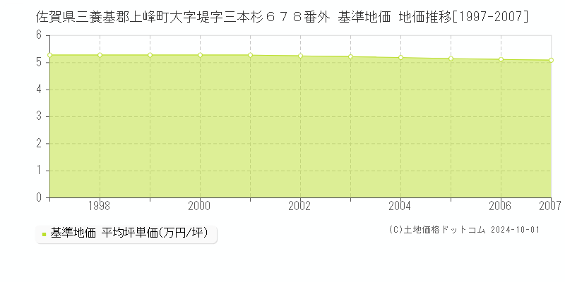 佐賀県三養基郡上峰町大字堤字三本杉６７８番外 基準地価 地価推移[1997-1999]