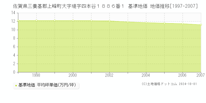 佐賀県三養基郡上峰町大字堤字四本谷１８８６番１ 基準地価 地価推移[1997-1999]