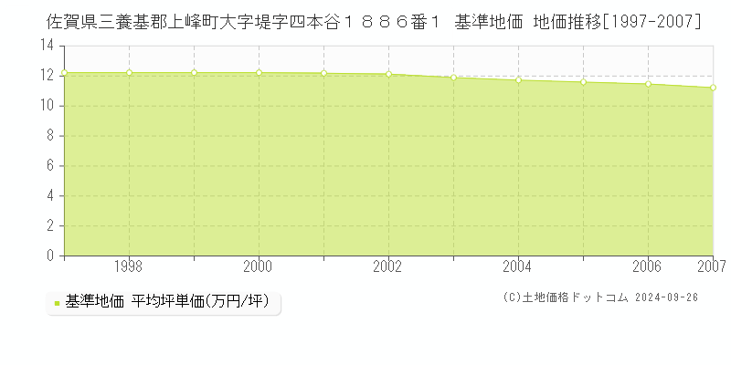 佐賀県三養基郡上峰町大字堤字四本谷１８８６番１ 基準地価 地価推移[1997-2007]