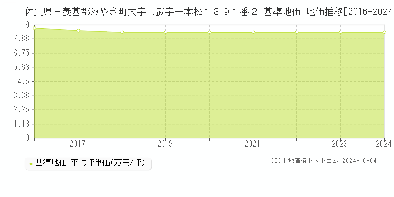 佐賀県三養基郡みやき町大字市武字一本松１３９１番２ 基準地価 地価推移[2016-2024]