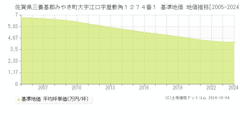 佐賀県三養基郡みやき町大字江口字屋敷角１２７４番１ 基準地価 地価推移[2005-2024]