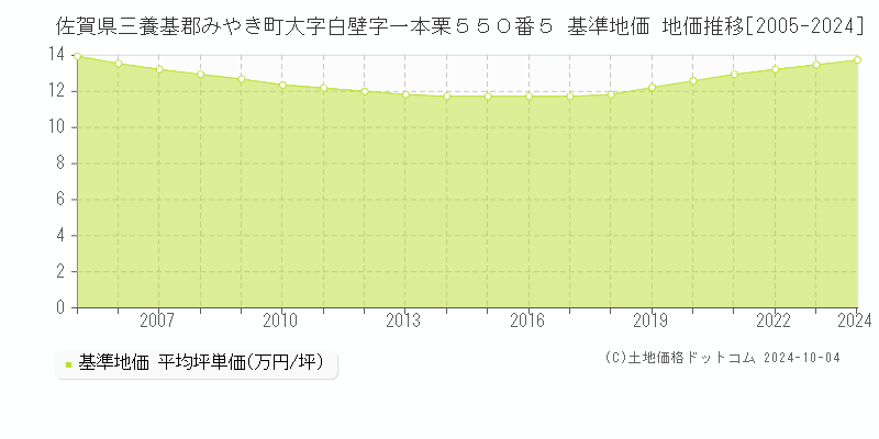 佐賀県三養基郡みやき町大字白壁字一本栗５５０番５ 基準地価 地価推移[2005-2024]