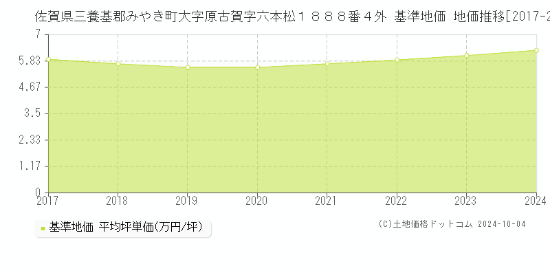 佐賀県三養基郡みやき町大字原古賀字六本松１８８８番４外 基準地価 地価推移[2017-2024]