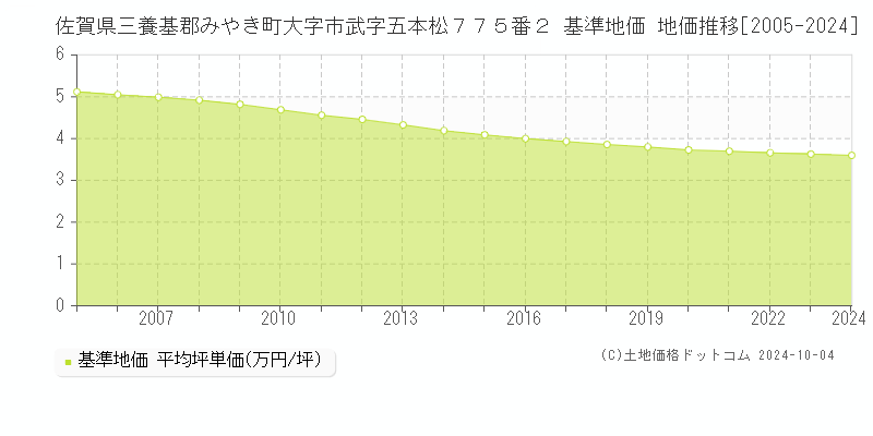 佐賀県三養基郡みやき町大字市武字五本松７７５番２ 基準地価 地価推移[2005-2024]