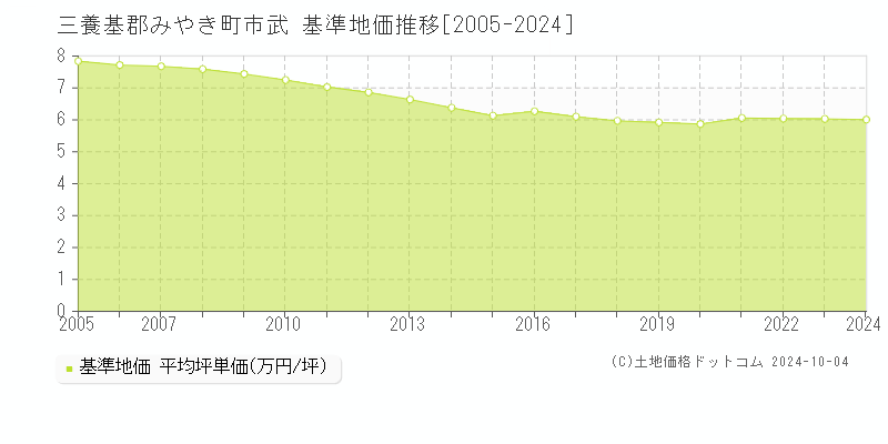 市武(三養基郡みやき町)の基準地価推移グラフ(坪単価)[2005-2024年]