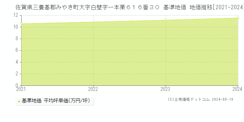 佐賀県三養基郡みやき町大字白壁字一本栗６１６番３０ 基準地価 地価推移[2021-2024]