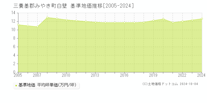 白壁(三養基郡みやき町)の基準地価推移グラフ(坪単価)[2005-2024年]