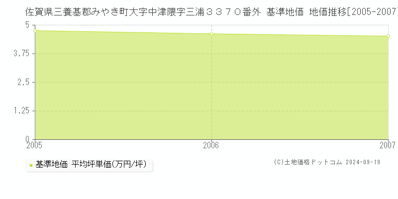 佐賀県三養基郡みやき町大字中津隈字三浦３３７０番外 基準地価 地価推移[2005-2007]