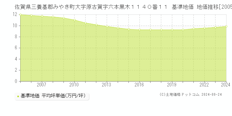 佐賀県三養基郡みやき町大字原古賀字六本黒木１１４０番１１ 基準地価 地価推移[2005-2024]