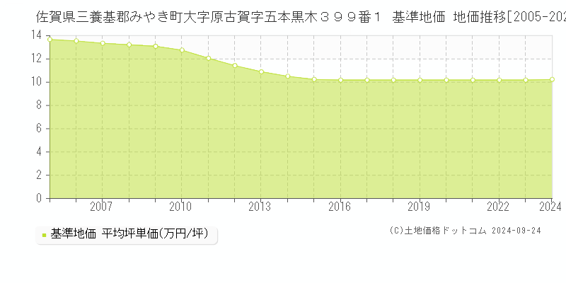 佐賀県三養基郡みやき町大字原古賀字五本黒木３９９番１ 基準地価 地価推移[2005-2024]