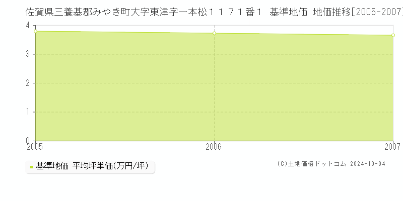 佐賀県三養基郡みやき町大字東津字一本松１１７１番１ 基準地価 地価推移[2005-2007]