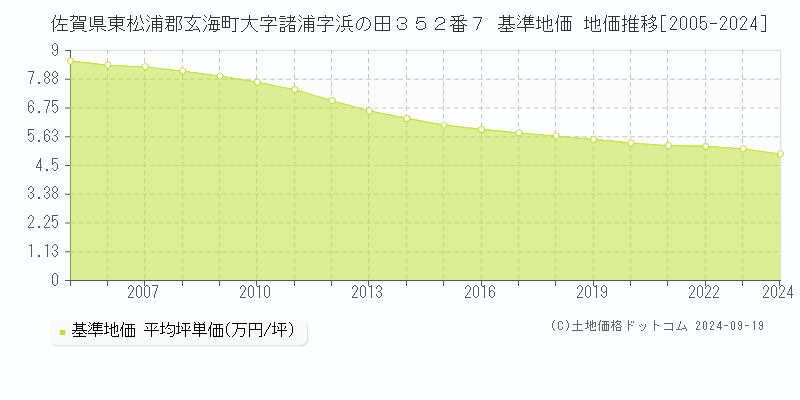 佐賀県東松浦郡玄海町大字諸浦字浜の田３５２番７ 基準地価 地価推移[2005-2024]