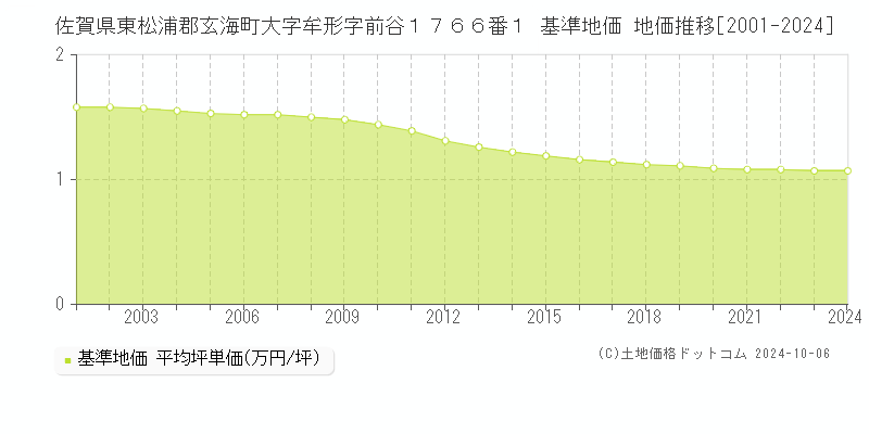 佐賀県東松浦郡玄海町大字牟形字前谷１７６６番１ 基準地価 地価推移[2001-2024]