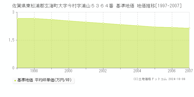 佐賀県東松浦郡玄海町大字今村字浦山５３６４番 基準地価 地価推移[1997-2007]