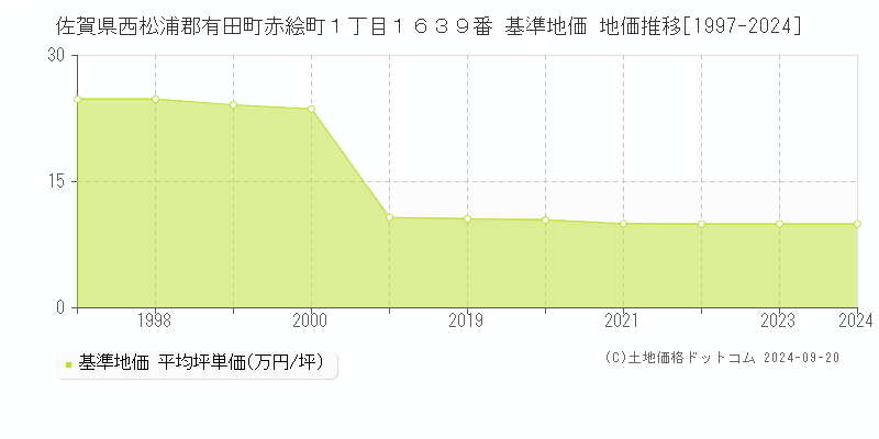 佐賀県西松浦郡有田町赤絵町１丁目１６３９番 基準地価 地価推移[1997-2024]