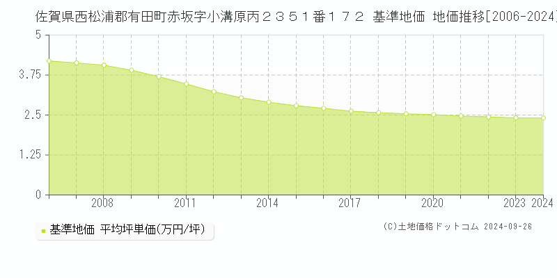 佐賀県西松浦郡有田町赤坂字小溝原丙２３５１番１７２ 基準地価 地価推移[2006-2024]