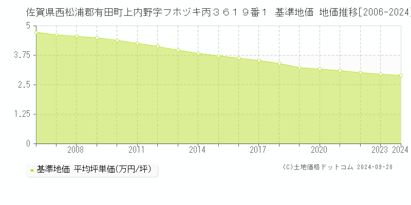 佐賀県西松浦郡有田町上内野字フホヅキ丙３６１９番１ 基準地価 地価推移[2006-2024]