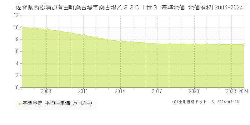 佐賀県西松浦郡有田町桑古場字桑古場乙２２０１番３ 基準地価 地価推移[2006-2024]