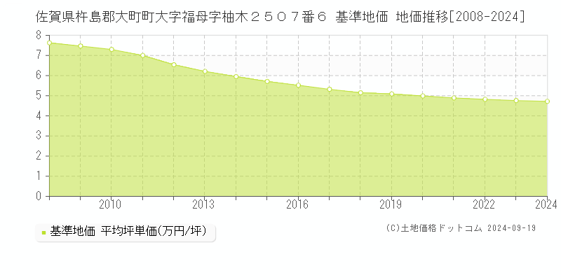 佐賀県杵島郡大町町大字福母字柚木２５０７番６ 基準地価 地価推移[2008-2024]