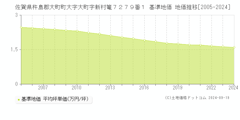 佐賀県杵島郡大町町大字大町字新村篭７２７９番１ 基準地価 地価推移[2005-2024]