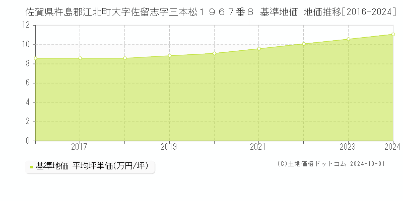 佐賀県杵島郡江北町大字佐留志字三本松１９６７番８ 基準地価 地価推移[2016-2024]