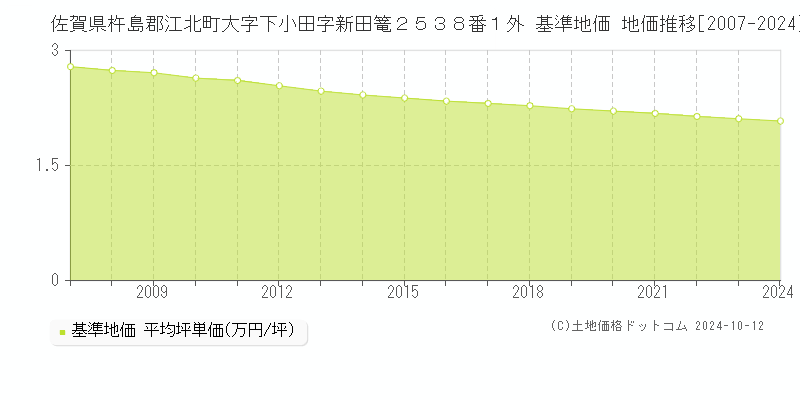 佐賀県杵島郡江北町大字下小田字新田篭２５３８番１外 基準地価 地価推移[2007-2024]