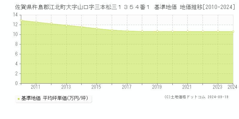 佐賀県杵島郡江北町大字山口字三本松三１３５４番１ 基準地価 地価推移[2010-2024]