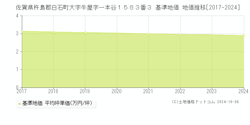 佐賀県杵島郡白石町大字牛屋字一本谷１５８３番３ 基準地価 地価推移[2017-2024]