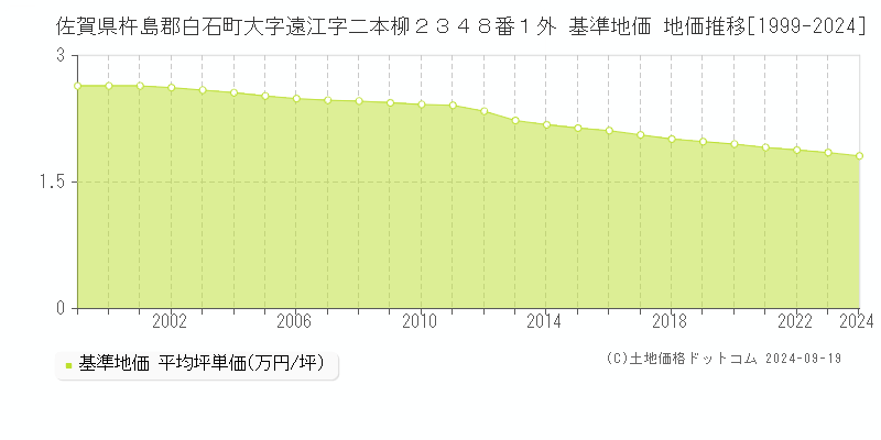 佐賀県杵島郡白石町大字遠江字二本柳２３４８番１外 基準地価 地価推移[1999-2024]