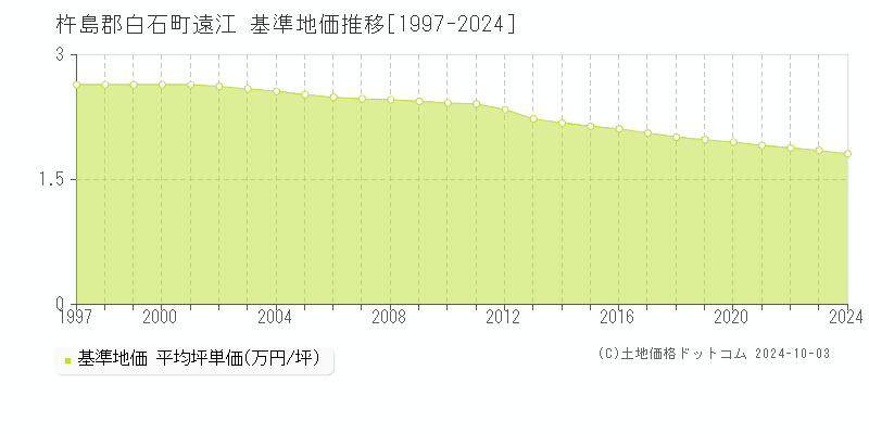 遠江(杵島郡白石町)の基準地価推移グラフ(坪単価)[1997-2024年]