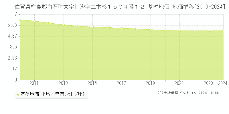 佐賀県杵島郡白石町大字廿治字二本杉１５０４番１２ 基準地価 地価推移[2010-2024]