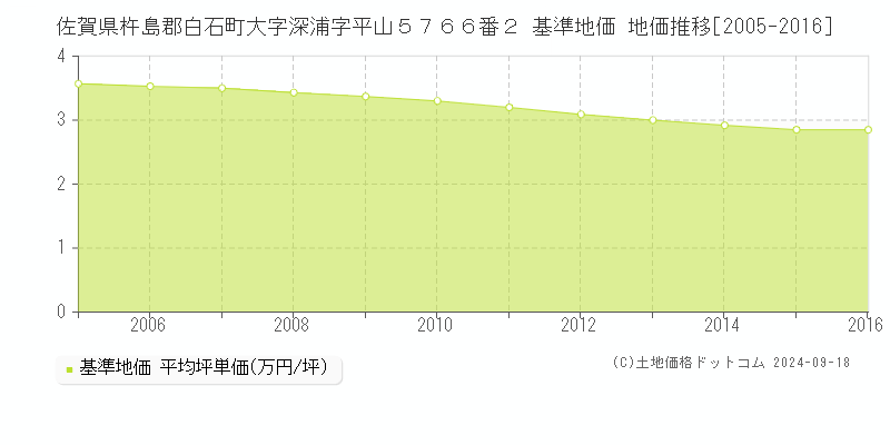 佐賀県杵島郡白石町大字深浦字平山５７６６番２ 基準地価 地価推移[2005-2016]