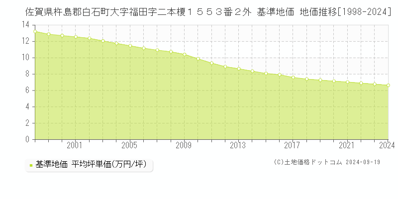 佐賀県杵島郡白石町大字福田字二本榎１５５３番２外 基準地価 地価推移[1998-2024]