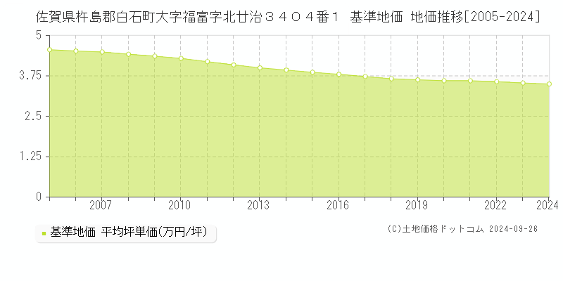 佐賀県杵島郡白石町大字福富字北廿治３４０４番１ 基準地価 地価推移[2005-2024]