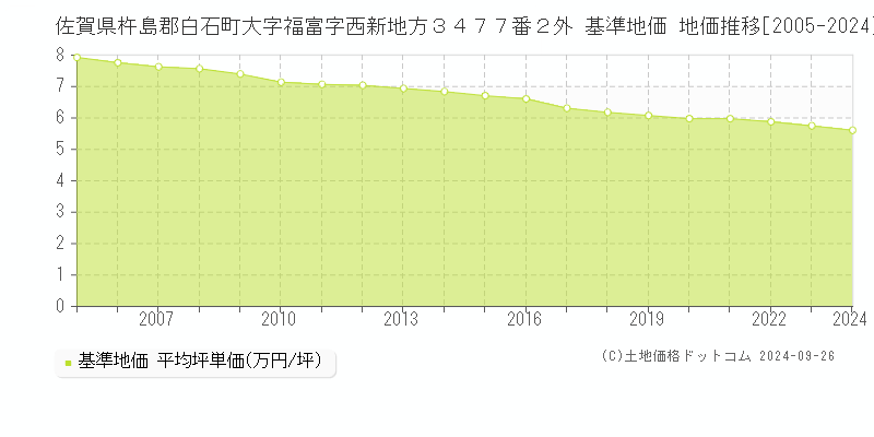 佐賀県杵島郡白石町大字福富字西新地方３４７７番２外 基準地価 地価推移[2005-2024]