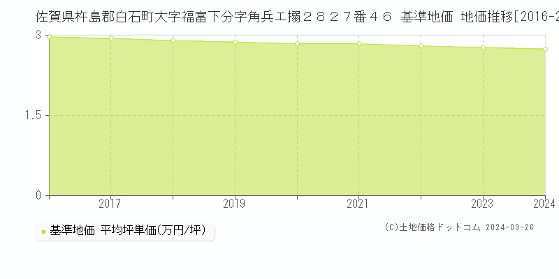 佐賀県杵島郡白石町大字福富下分字角兵エ搦２８２７番４６ 基準地価 地価推移[2016-2024]