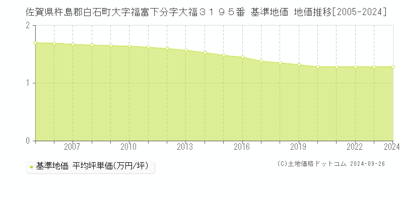 佐賀県杵島郡白石町大字福富下分字大福３１９５番 基準地価 地価推移[2005-2024]