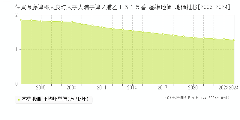 佐賀県藤津郡太良町大字大浦字津ノ浦乙１５１５番 基準地価 地価推移[2003-2024]