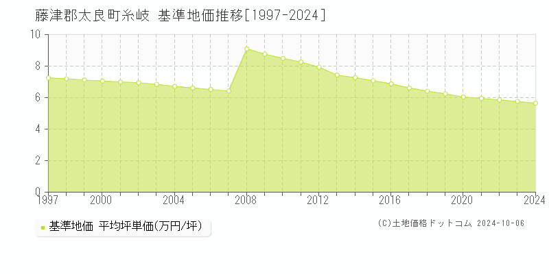 糸岐(藤津郡太良町)の基準地価推移グラフ(坪単価)[1997-2024年]