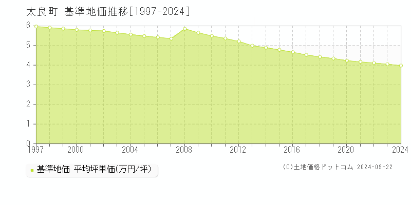 藤津郡太良町の基準地価推移グラフ 