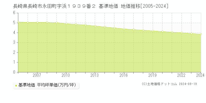 長崎県長崎市永田町字浜１９３９番２ 基準地価 地価推移[2005-2024]