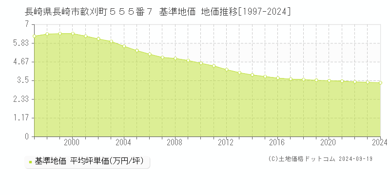 長崎県長崎市畝刈町５５５番７ 基準地価 地価推移[1997-2024]