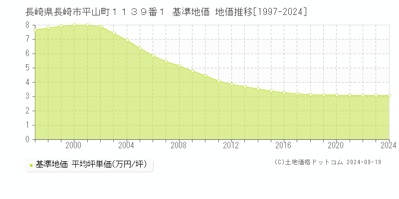 長崎県長崎市平山町１１３９番１ 基準地価 地価推移[1997-2024]