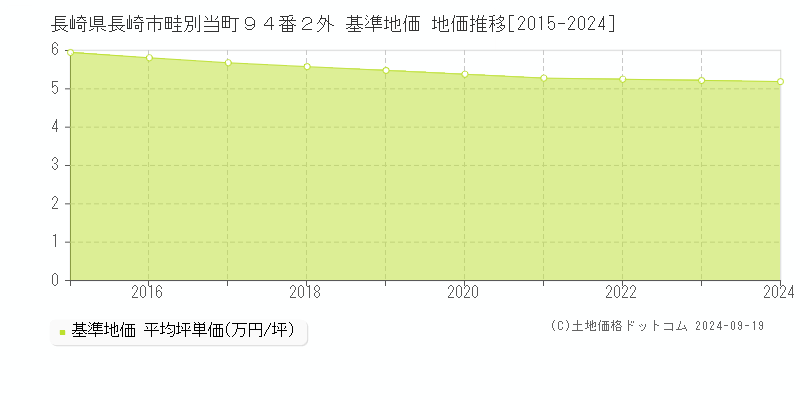 長崎県長崎市畦別当町９４番２外 基準地価 地価推移[2015-2024]