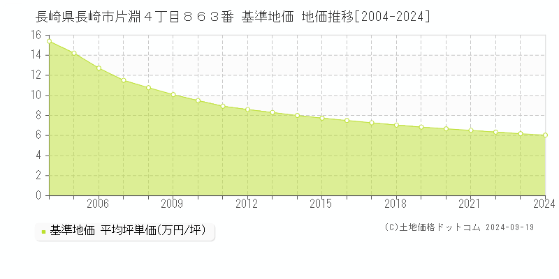 長崎県長崎市片淵４丁目８６３番 基準地価 地価推移[2004-2024]